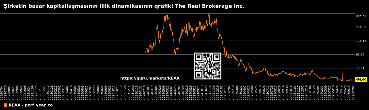 Şirkətin bazar kapitallaşmasının illik dinamikasının qrafiki The Real Brokerage Inc.